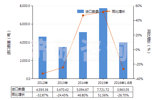2012-2016年8月中國其他三節(jié)環(huán)環(huán)氧化物、環(huán)氧醇等及其衍生物(HS29109000)進口量及增速統(tǒng)計